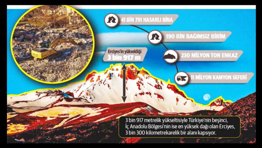 230 ton enkaz! Depremler sonrası geride kalan enkaz, Erciyes Dağı büyüklüğünde!