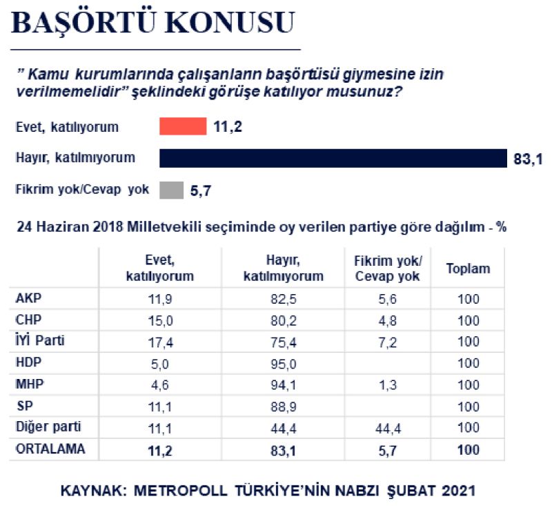 Metropoll, 'Başörtüsü Yasağına Bakışı' Araştırdı! Sonuçlarda Çarpıcı İYİ Parti - CHP Detayı!