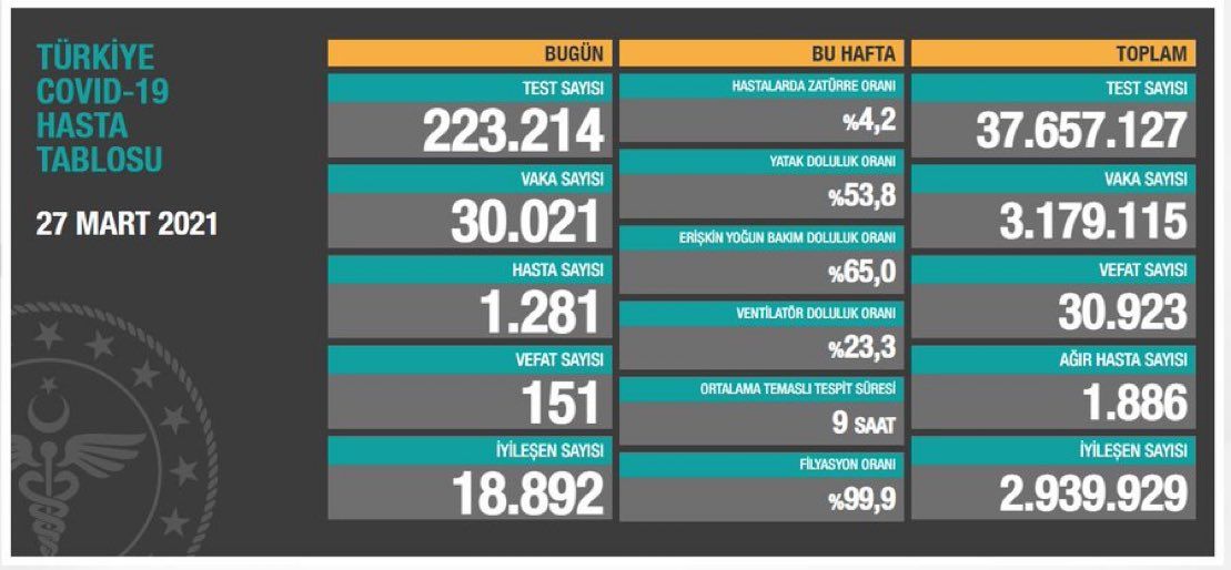 Koronavirüste Endişe Veren Tablo!