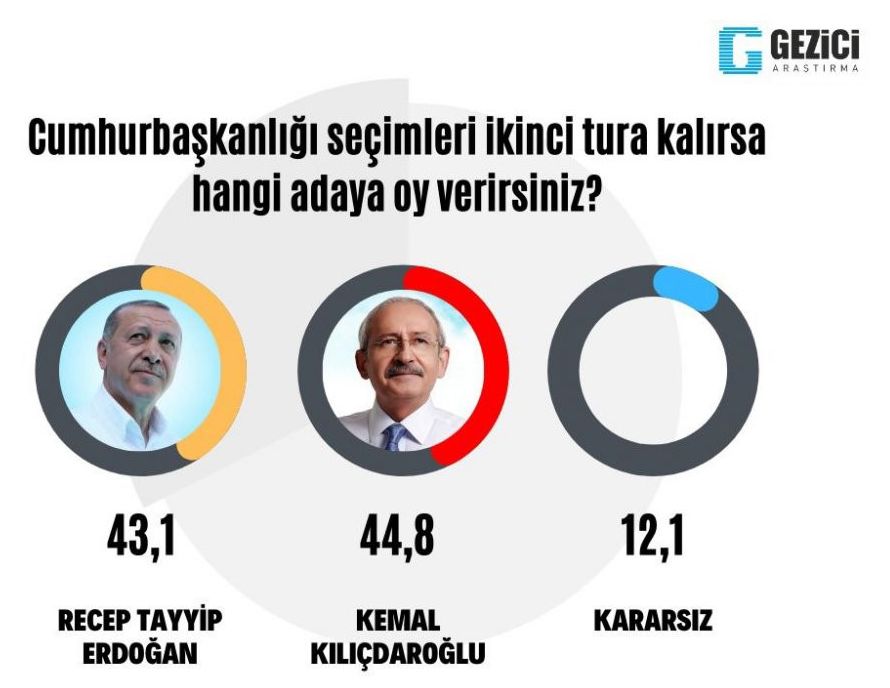 Cumhurbaşkanı Erdoğan'ı üzecek anket sonucu!