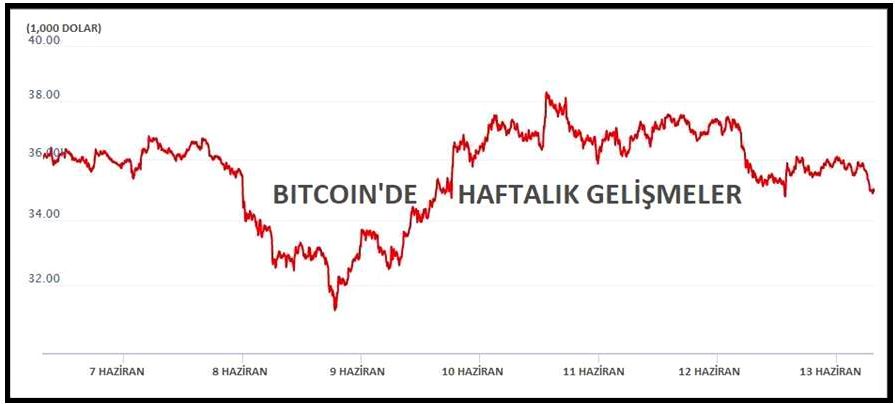 Bitcoin neden düşüşte?... İşte nedeni...!