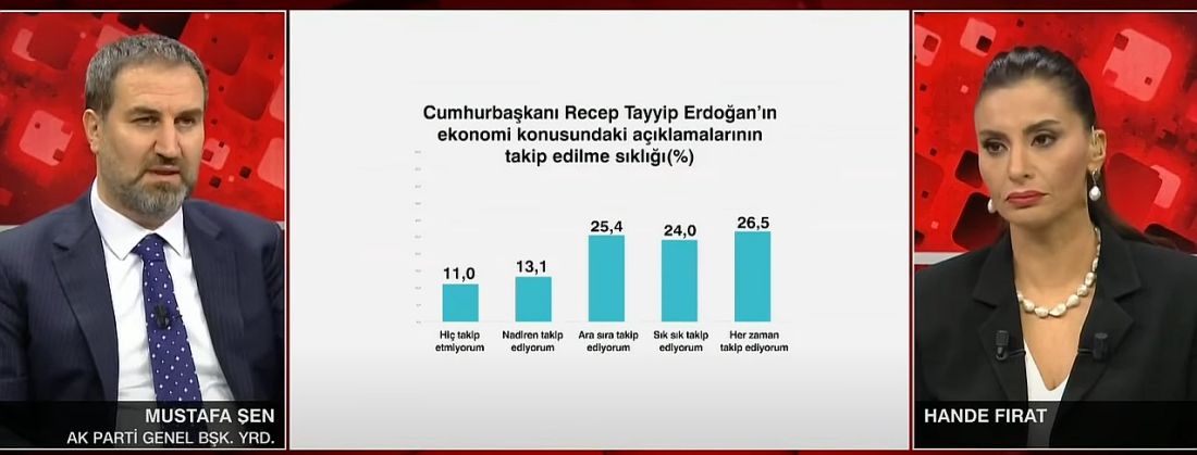 Doların düşüşü AK Parti'nin oy oranını etkiledi mi? İşte, Cumhurbaşkanı Erdoğan'ın masasındaki dikkat çeken son anket...!